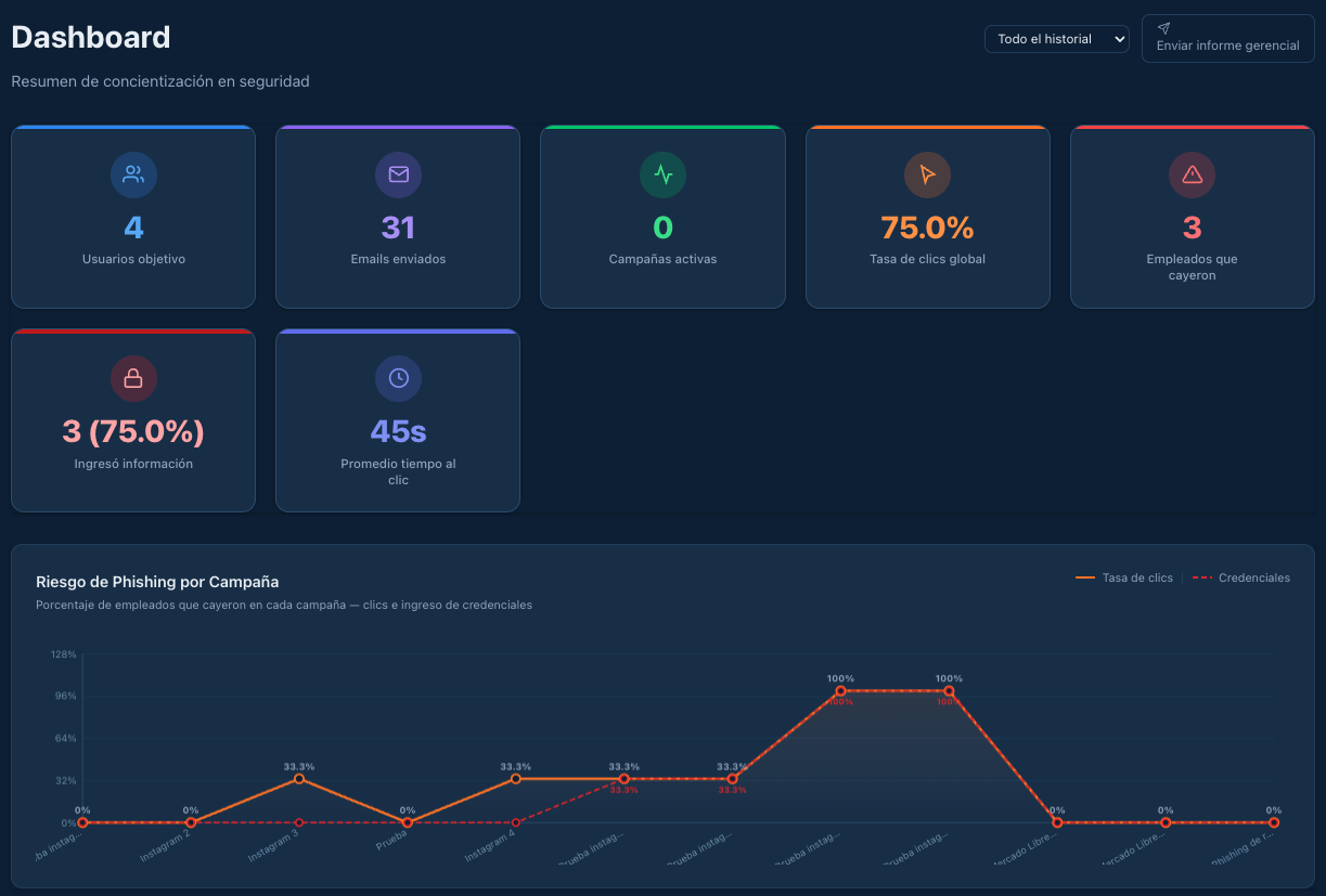 Dashboard de Britshing